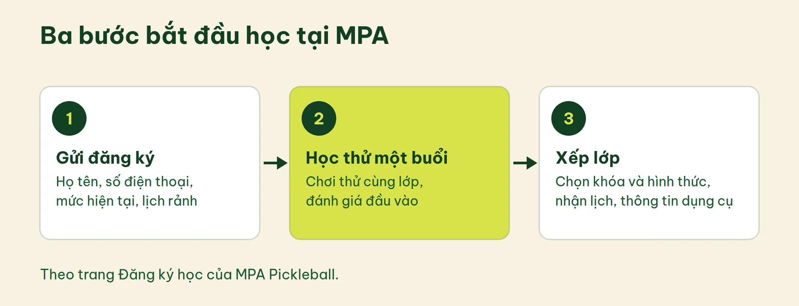 Ba bước bắt đầu học pickleball tại MPA: gửi đăng ký, học thử một buổi và đánh giá đầu vào, xếp lớp rồi bắt đầu học