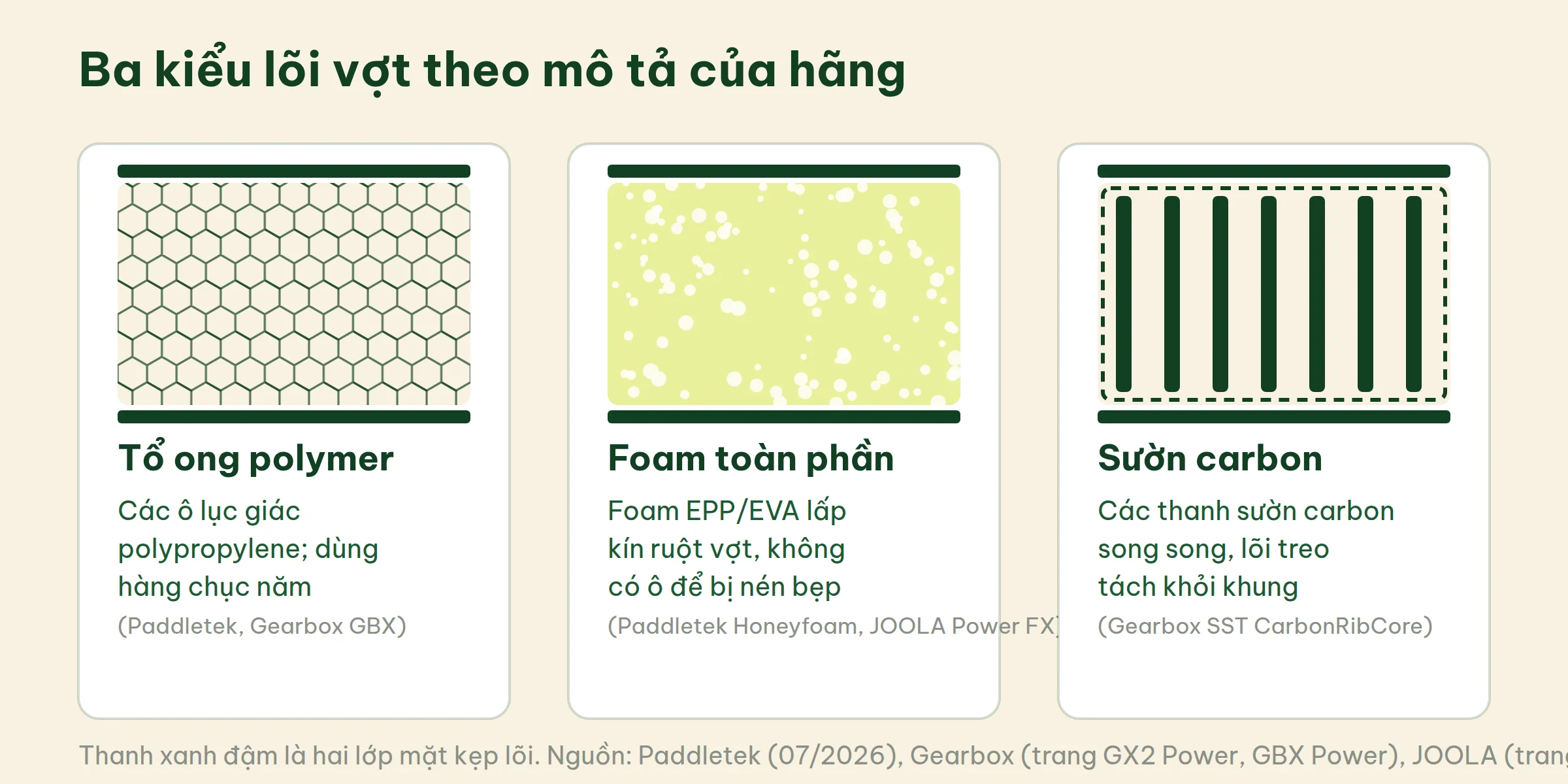 Ba ô minh họa lõi vợt pickleball: lưới lục giác tổ ong, khối foam đặc và các thanh sườn carbon song song