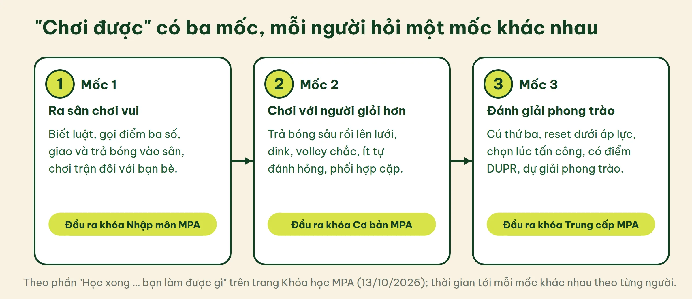 Ba mốc chơi được pickleball: ra sân chơi vui là đầu ra khóa Nhập môn, chơi với người giỏi hơn là đầu ra khóa Cơ bản, đánh giải phong trào là đầu ra khóa Trung cấp của MPA