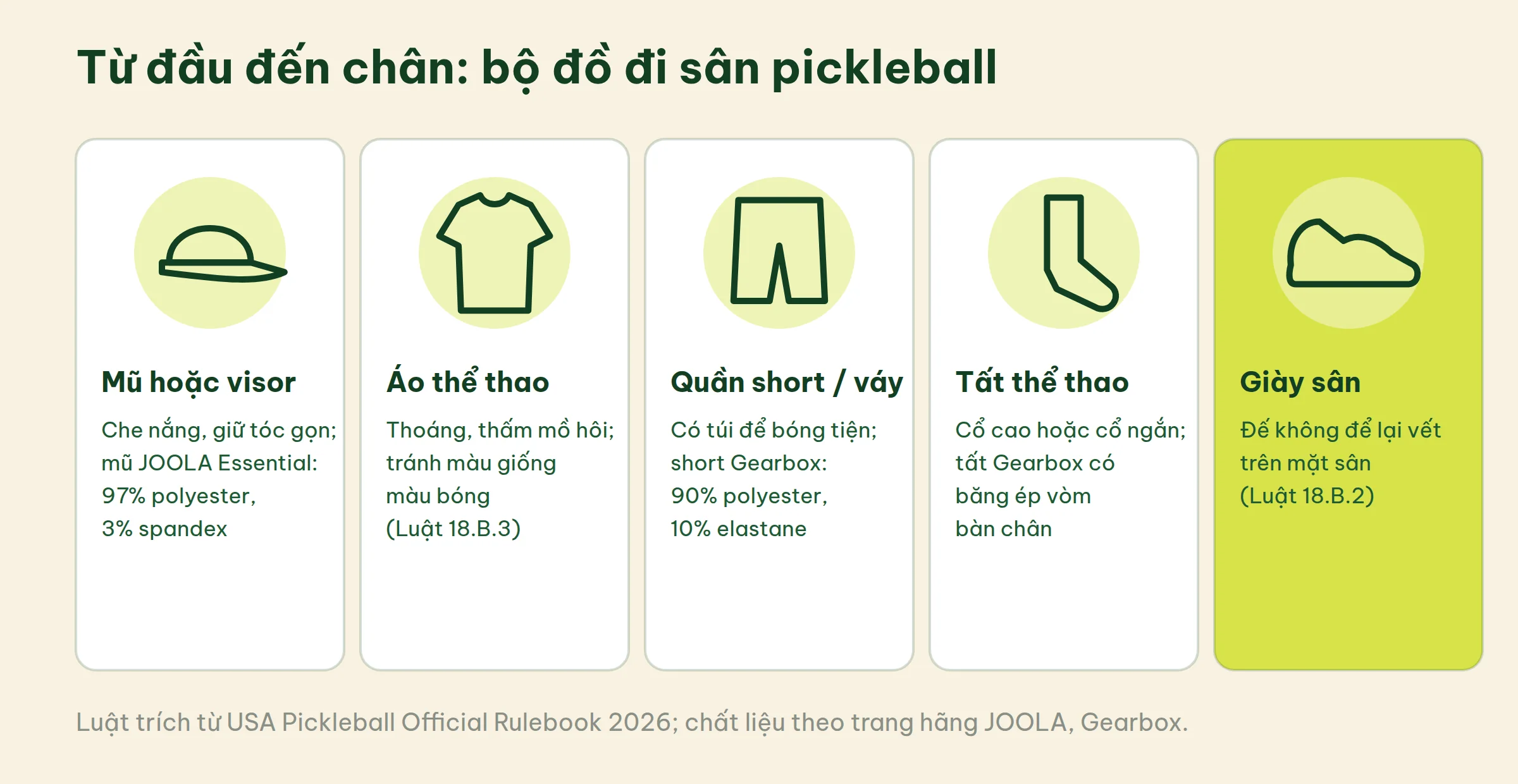 Năm ô minh họa bộ đồ đi sân pickleball từ đầu đến chân: mũ, áo thể thao, quần short, tất, giày sân