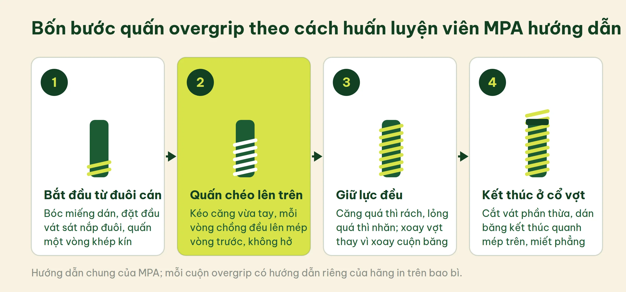 Sơ đồ bốn bước quấn overgrip lên cán vợt pickleball: bắt đầu từ đuôi cán, quấn chéo lên, giữ lực đều, kết thúc ở cổ vợt