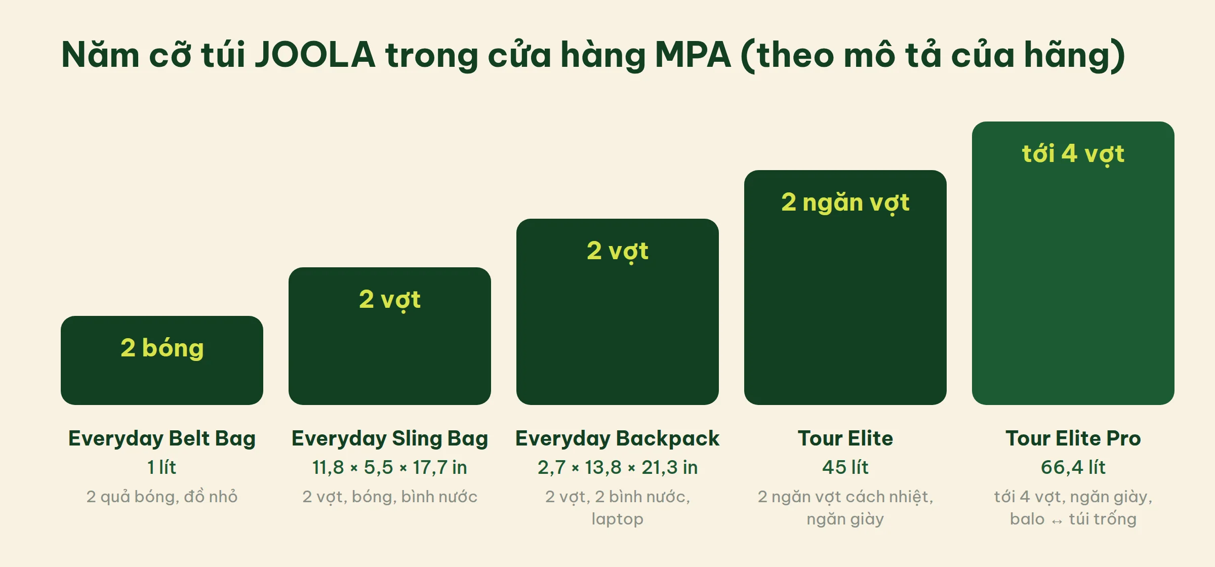 Biểu đồ cột năm cỡ túi JOOLA từ nhỏ đến lớn: Everyday Belt Bag, Everyday Sling Bag, Everyday Backpack, Tour Elite và Tour Elite Pro