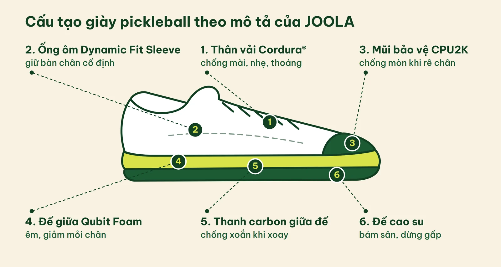 Sơ đồ cấu tạo giày pickleball đánh số 6 bộ phận: thân vải Cordura, ống ôm Dynamic Fit Sleeve, mũi bảo vệ CPU2K, đế giữa Qubit Foam, thanh carbon và đế cao su