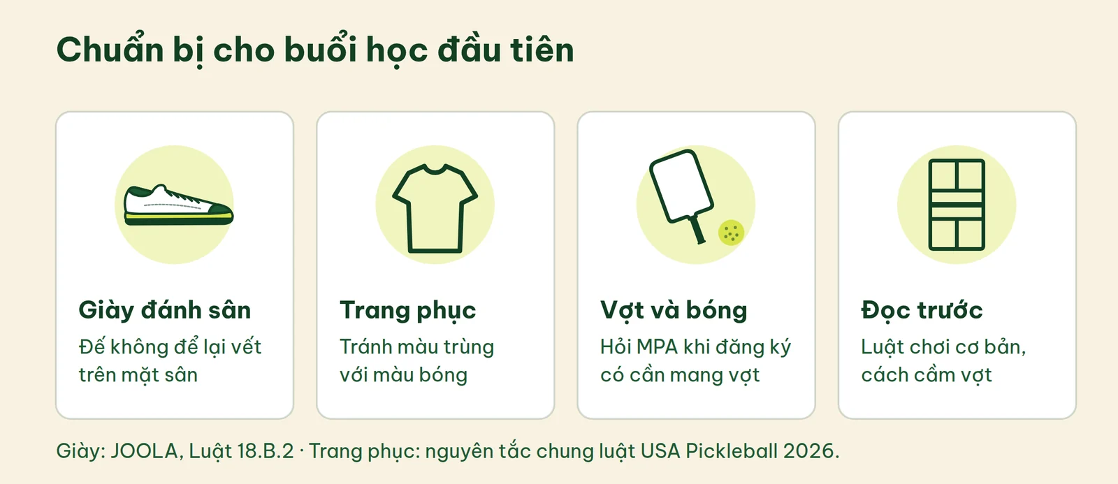 Bốn thứ chuẩn bị cho buổi học pickleball đầu tiên: giày đánh sân, trang phục khác màu bóng, vợt và bóng, đọc trước luật chơi