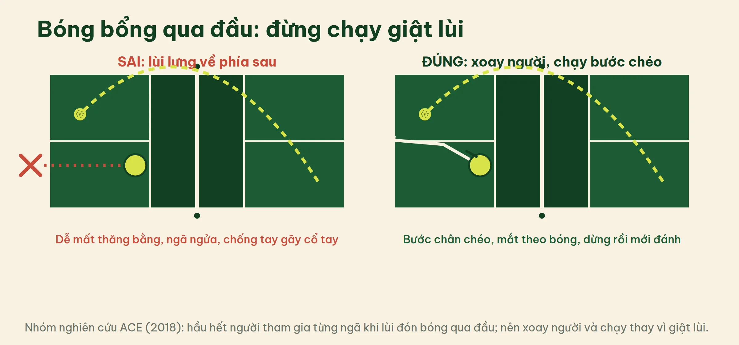 Hai sân pickleball so sánh cách đón bóng bổng qua đầu: chạy giật lùi là sai dễ ngã, xoay người chạy bước chéo là đúng
