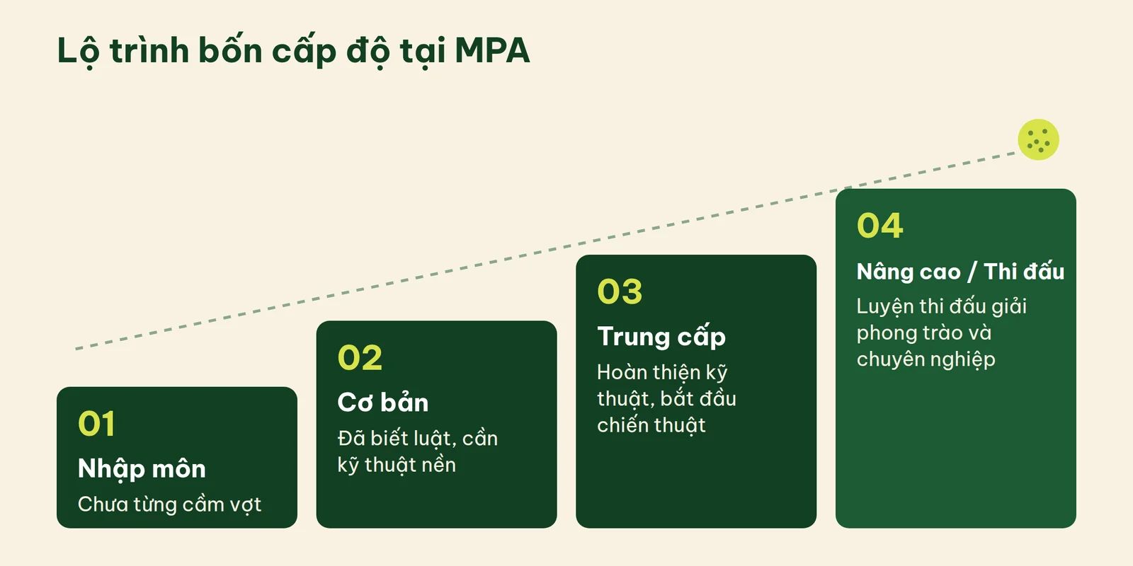 Bốn bậc lộ trình học pickleball tại MPA: Nhập môn, Cơ bản, Trung cấp, Nâng cao và Thi đấu, kèm mô tả người học ở từng cấp