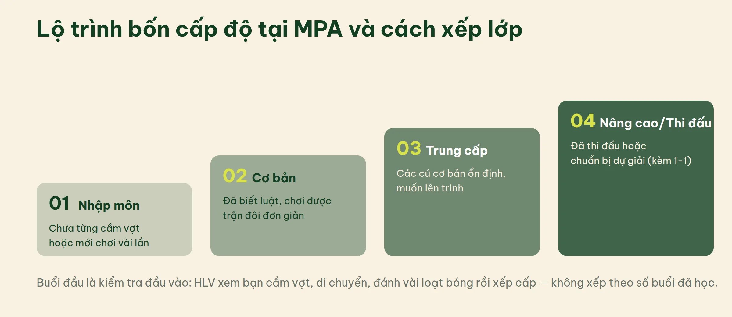 Bốn bậc lộ trình MPA: Nhập môn cho người chưa cầm vợt, Cơ bản cho người đã biết luật, Trung cấp cho người ổn định cú cơ bản, Nâng cao Thi đấu kèm 1-1 cho người chuẩn bị dự giải