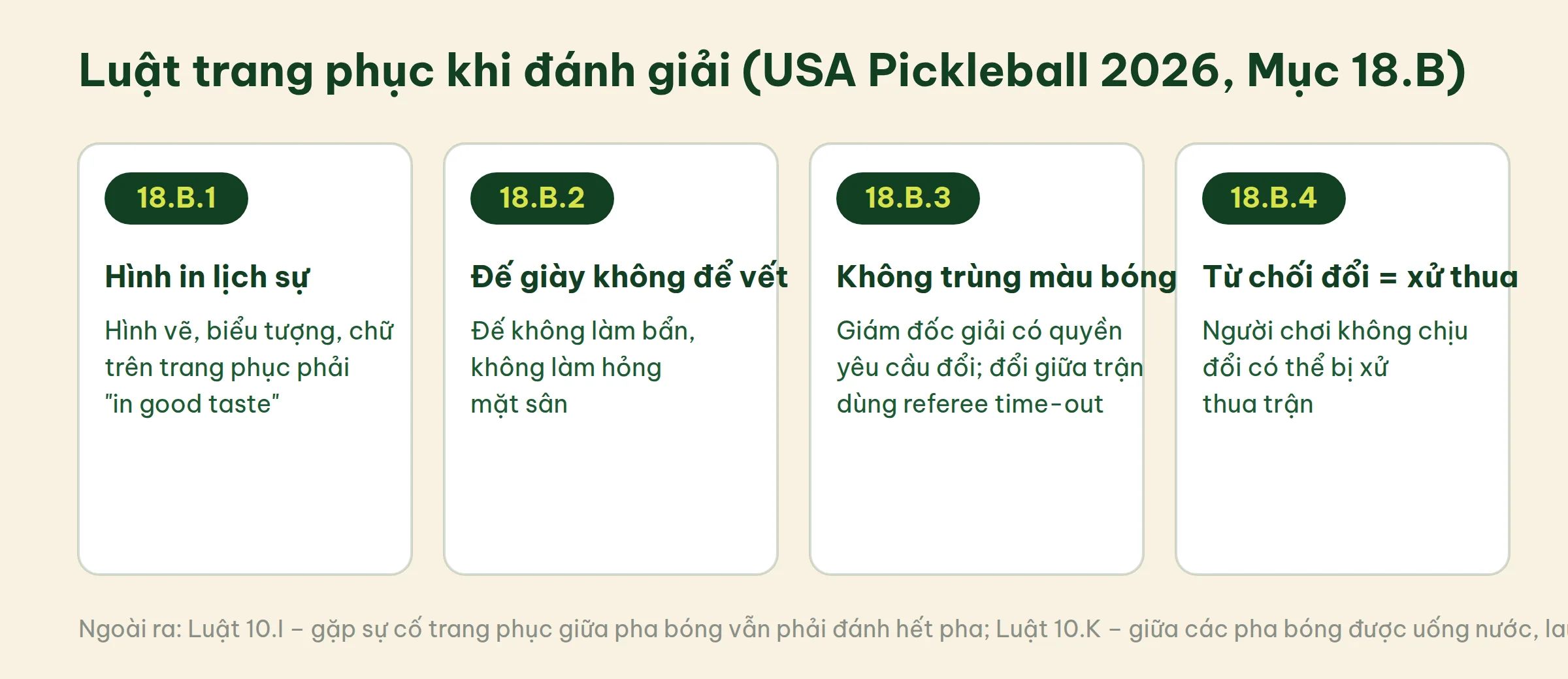 Bốn thẻ tóm tắt luật trang phục pickleball 18.B.1 đến 18.B.4: hình in lịch sự, đế giày không để vết, không trùng màu bóng, từ chối đổi bị xử thua