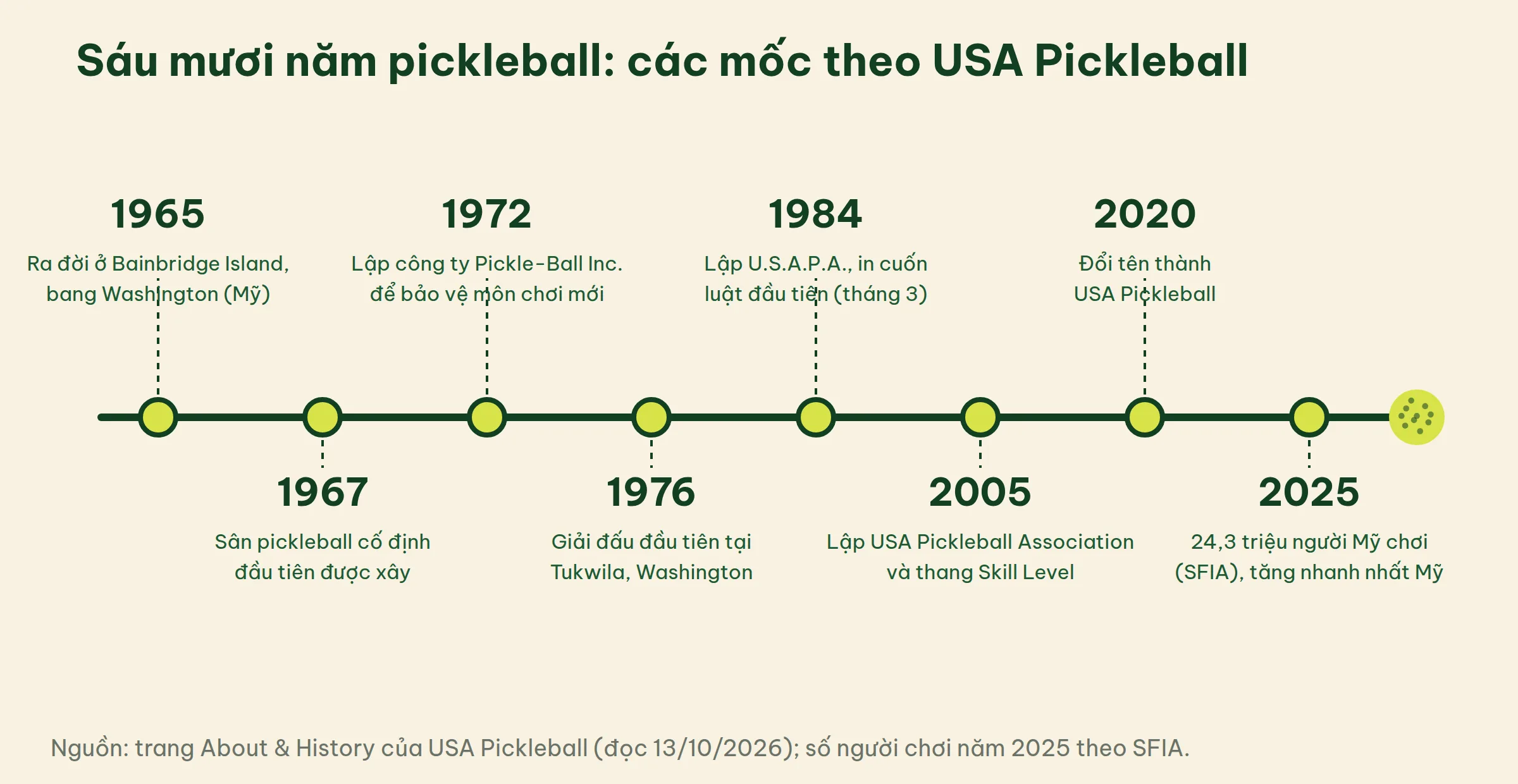 Dòng thời gian pickleball: 1965 ra đời ở Bainbridge Island, 1967 sân cố định đầu tiên, 1972 lập Pickle-Ball Inc., 1976 giải đầu tiên, 1984 lập USAPA và in luật, 2005 lập USA Pickleball Association, 2020 đổi tên USA Pickleball, 2025 có 24,3 triệu người Mỹ chơi