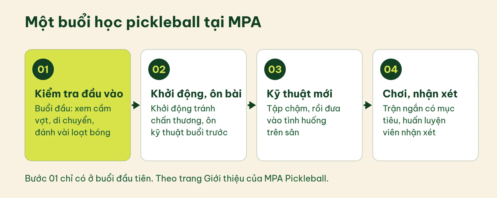 Bốn phần của một buổi học pickleball tại MPA: kiểm tra đầu vào, khởi động và ôn bài cũ, kỹ thuật mới và luyện tình huống, chơi có mục tiêu và nhận xét