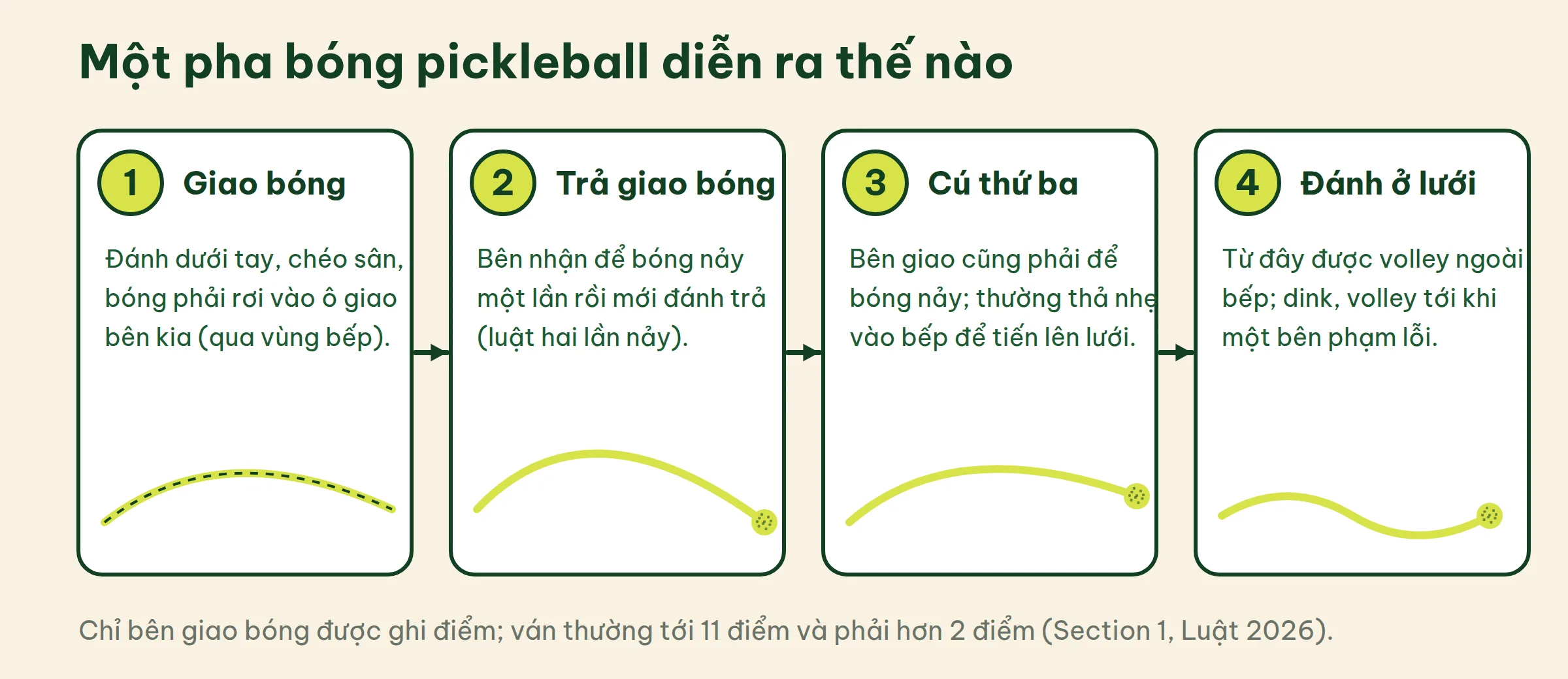 Bốn bước của một pha bóng pickleball: giao bóng dưới tay chéo sân, trả giao bóng sau khi bóng nảy, cú thứ ba cũng phải để bóng nảy, rồi đổi bóng ở lưới