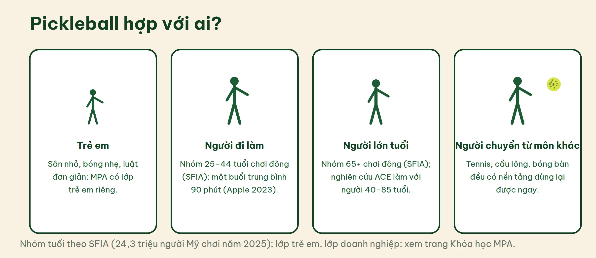 Bốn nhóm người chơi pickleball: trẻ em, người đi làm, người lớn tuổi, người chuyển từ môn vợt khác, kèm số liệu SFIA và Apple