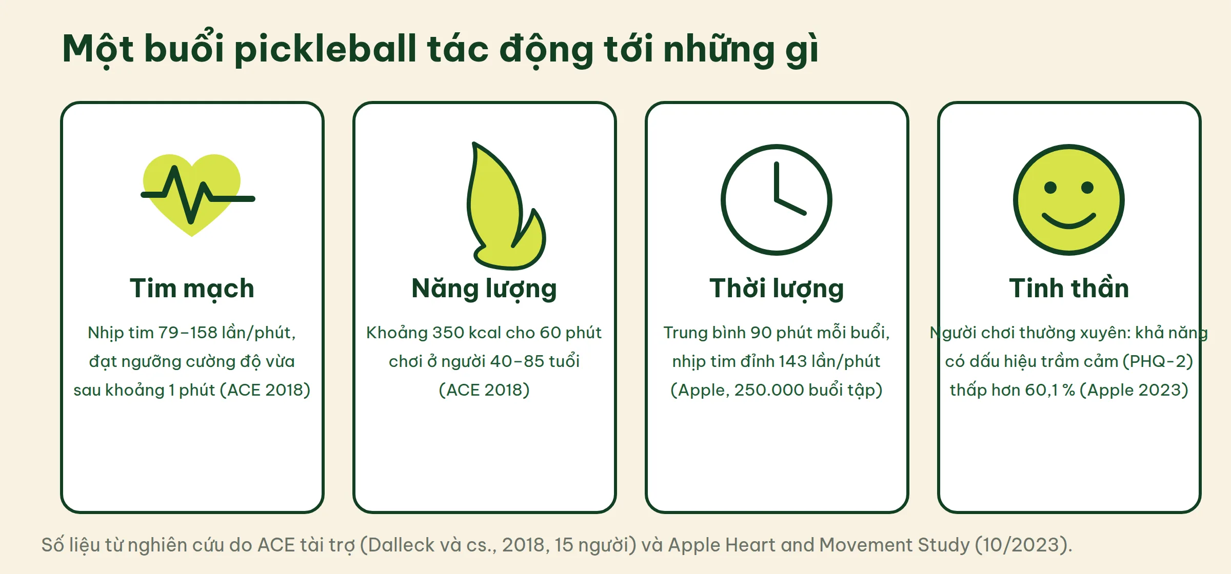 Bốn thẻ tóm tắt tác động của một buổi pickleball: nhịp tim 79–158 lần/phút, khoảng 350 kcal mỗi 60 phút, buổi chơi trung bình 90 phút với nhịp tim đỉnh 143, khả năng có dấu hiệu trầm cảm thấp hơn 60,1 %