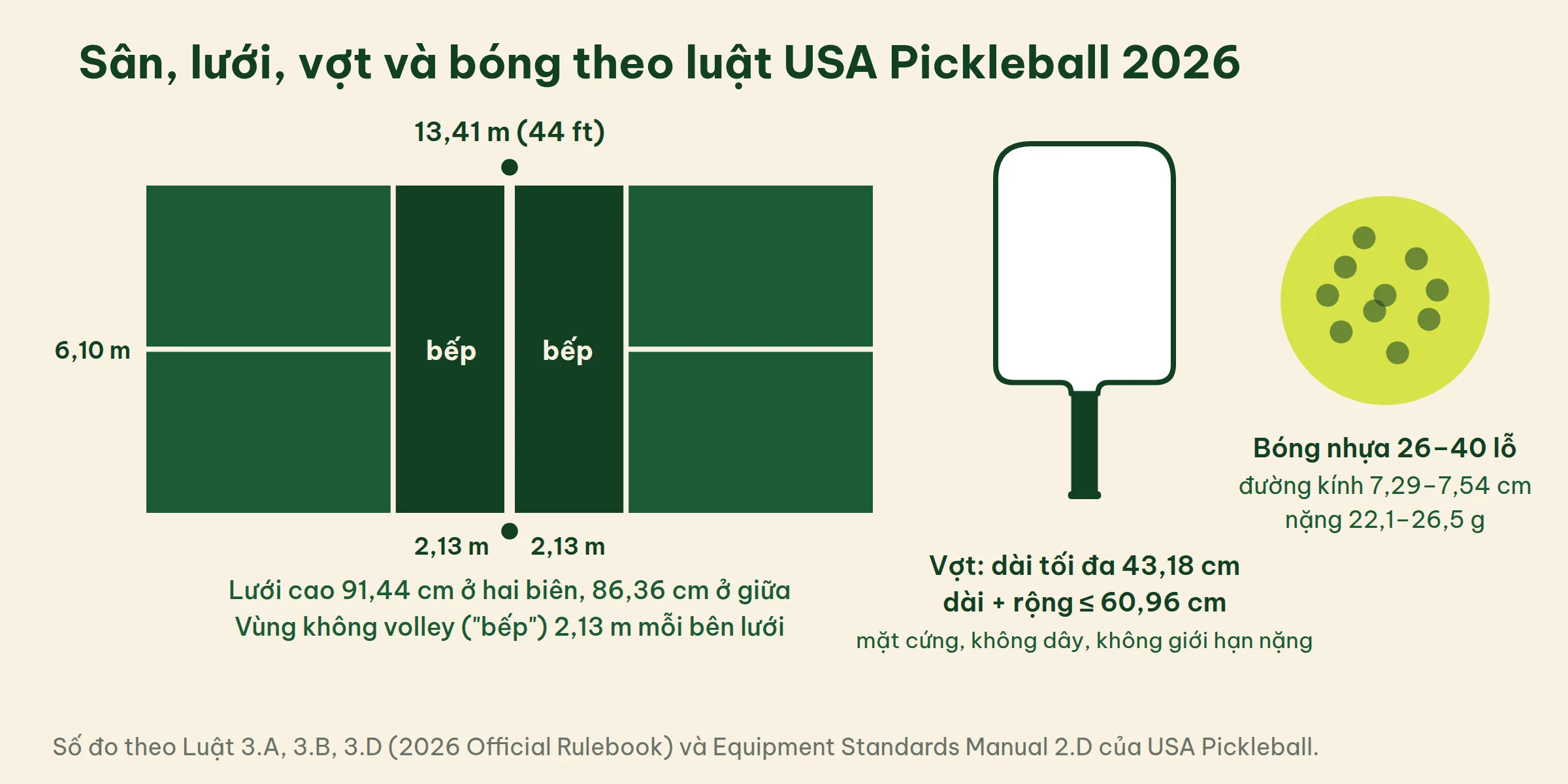 Sơ đồ sân pickleball 6,10 × 13,41 m với vùng không volley 2,13 m mỗi bên lưới, bên cạnh là vợt dài tối đa 43,18 cm và bóng nhựa 26–40 lỗ