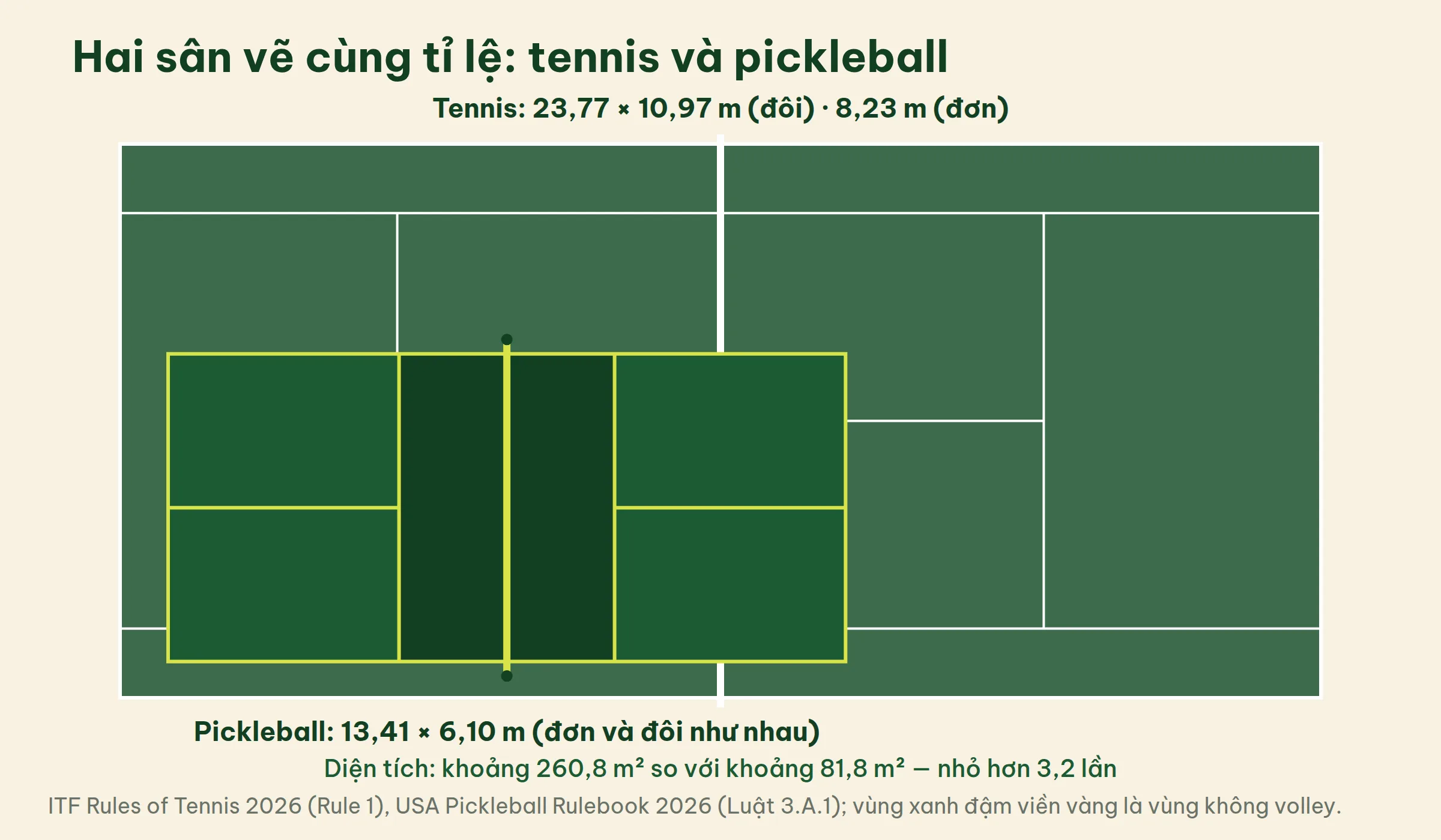 Sân tennis 23,77 × 10,97 m và sân pickleball 13,41 × 6,10 m vẽ cùng tỉ lệ, sân pickleball đặt lồng trong sân tennis