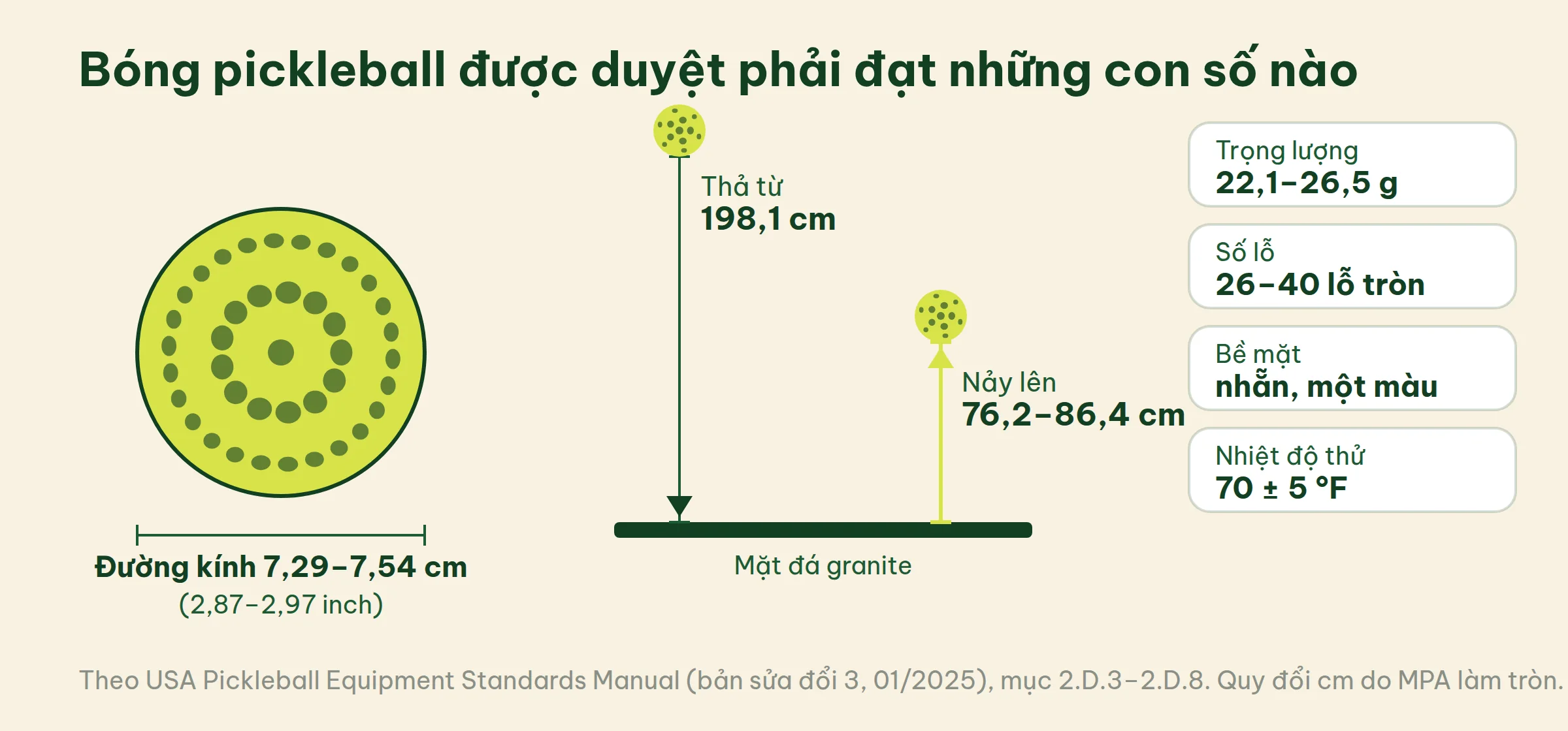 Sơ đồ thông số bóng pickleball: đường kính, phép thử thả bóng từ 198,1 cm xuống mặt đá granite, bảng trọng lượng và số lỗ