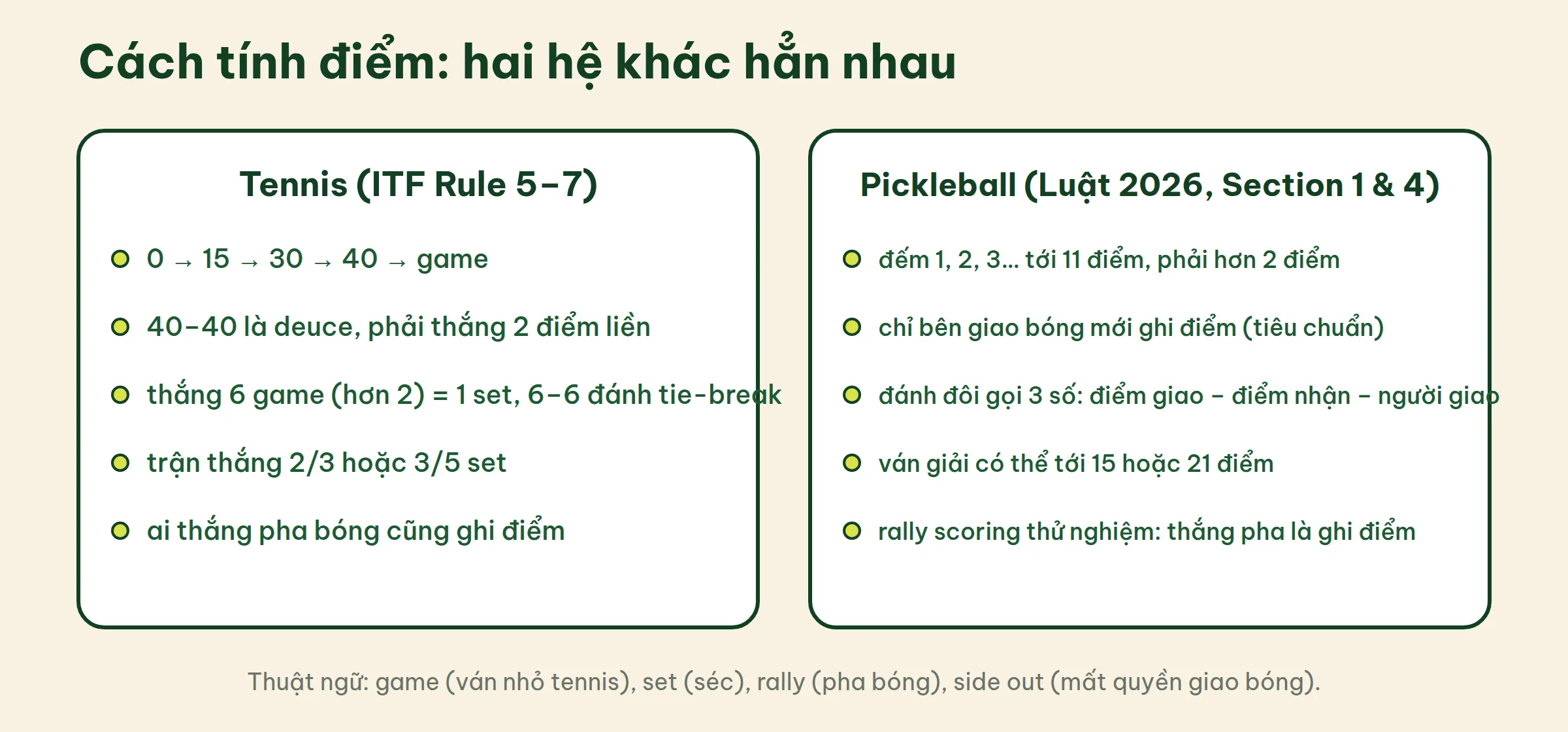Hai thẻ so sánh cách tính điểm: tennis đếm 15, 30, 40, game, set, trận; pickleball đếm tới 11 điểm hơn 2, chỉ bên giao ghi điểm, gọi ba số khi đánh đôi
