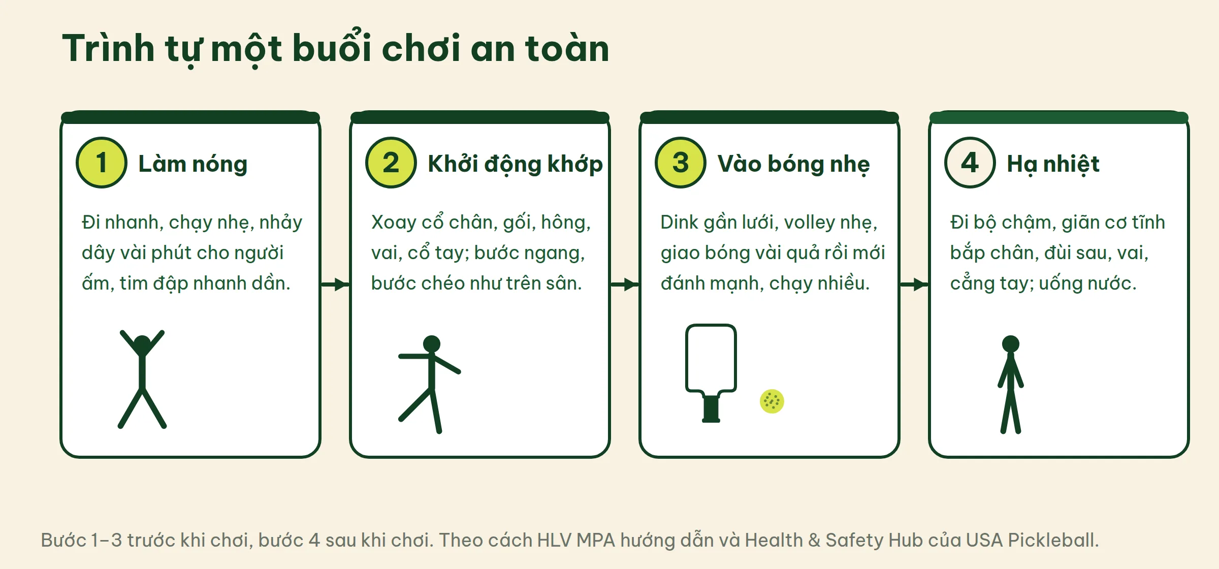 Trình tự bốn bước của một buổi chơi pickleball an toàn: làm nóng, khởi động khớp, vào bóng nhẹ trước khi chơi và hạ nhiệt giãn cơ sau khi chơi